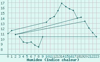 Courbe de l'humidex pour Villacoublay (78)