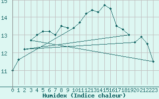 Courbe de l'humidex pour Capel Curig