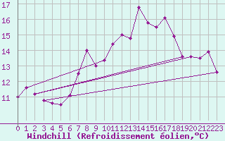 Courbe du refroidissement olien pour La Fretaz (Sw)