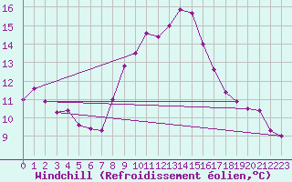 Courbe du refroidissement olien pour Lindenberg