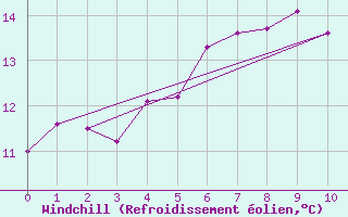 Courbe du refroidissement olien pour Westdorpe Aws