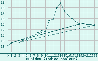 Courbe de l'humidex pour Yecla