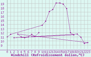 Courbe du refroidissement olien pour Tthieu (40)