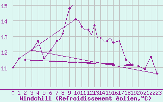 Courbe du refroidissement olien pour Casement Aerodrome
