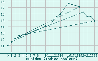 Courbe de l'humidex pour Coimbra / Cernache