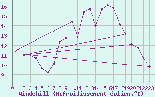 Courbe du refroidissement olien pour Roches Point