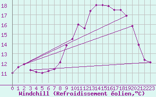 Courbe du refroidissement olien pour Landivisiau (29)