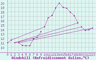 Courbe du refroidissement olien pour Lahr (All)