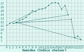 Courbe de l'humidex pour Sennybridge