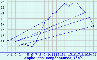 Courbe de tempratures pour Morn de la Frontera