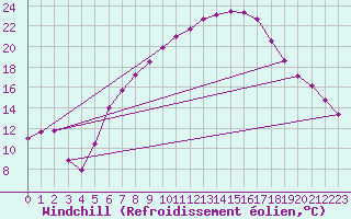 Courbe du refroidissement olien pour Zwerndorf-Marchegg