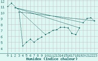Courbe de l'humidex pour Beauvechain (Be)