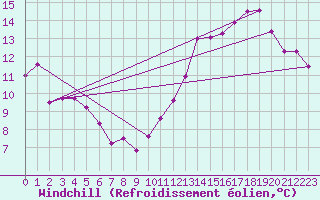 Courbe du refroidissement olien pour Roissy (95)