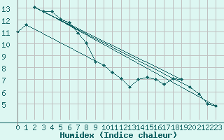 Courbe de l'humidex pour Tromso