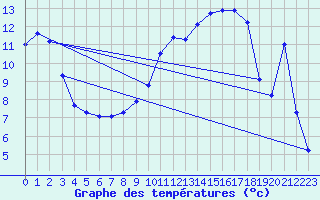 Courbe de tempratures pour Saint-Sulpice (63)