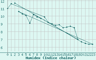 Courbe de l'humidex pour Boulmer
