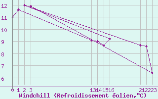 Courbe du refroidissement olien pour Agde (34)