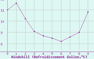 Courbe du refroidissement olien pour Rocroi (08)