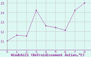 Courbe du refroidissement olien pour Soederarm