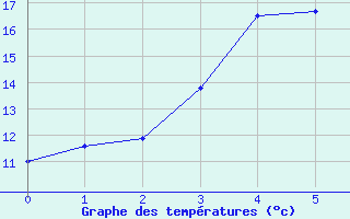 Courbe de tempratures pour Tanabru