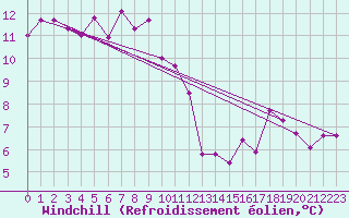 Courbe du refroidissement olien pour Saint-Andr-de-Sangonis (34)