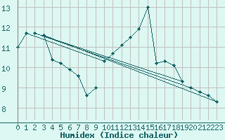 Courbe de l'humidex pour Lagarrigue (81)