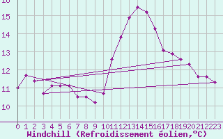 Courbe du refroidissement olien pour Dunkerque (59)