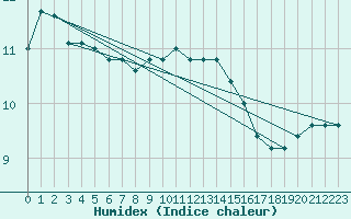 Courbe de l'humidex pour Capo Caccia