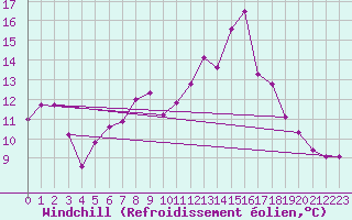 Courbe du refroidissement olien pour Weihenstephan