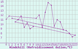 Courbe du refroidissement olien pour Calamocha