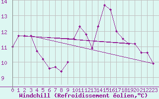 Courbe du refroidissement olien pour De Bilt (PB)