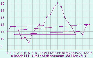 Courbe du refroidissement olien pour La Fretaz (Sw)