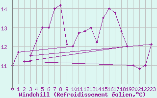 Courbe du refroidissement olien pour Ouessant (29)