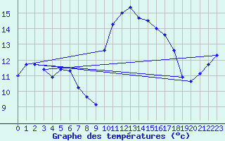 Courbe de tempratures pour Corsept (44)