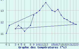 Courbe de tempratures pour Utsira Fyr