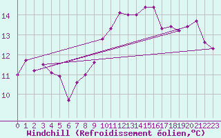 Courbe du refroidissement olien pour Thorigny (85)