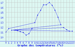 Courbe de tempratures pour Ile du Levant (83)