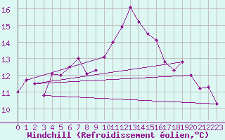 Courbe du refroidissement olien pour Blois (41)