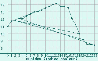 Courbe de l'humidex pour Guidel (56)