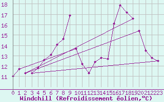 Courbe du refroidissement olien pour Cap Cpet (83)