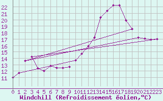 Courbe du refroidissement olien pour Langres (52) 