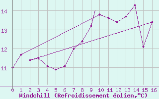 Courbe du refroidissement olien pour Leuchars