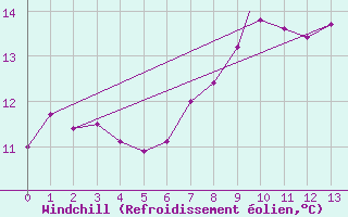 Courbe du refroidissement olien pour Leuchars