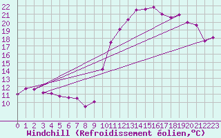 Courbe du refroidissement olien pour Landivisiau (29)