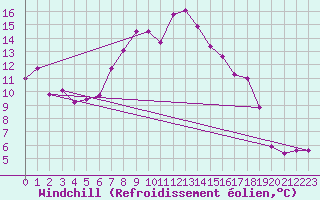 Courbe du refroidissement olien pour La Fretaz (Sw)