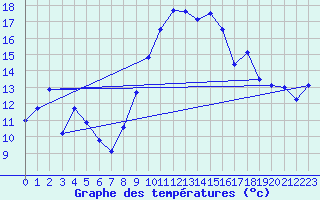 Courbe de tempratures pour Cap Cpet (83)