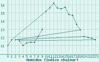 Courbe de l'humidex pour Porquerolles (83)