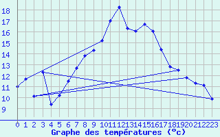 Courbe de tempratures pour Puymeras (84)