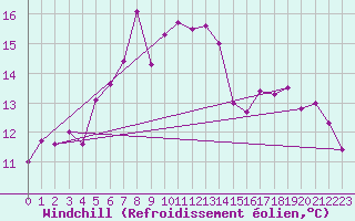 Courbe du refroidissement olien pour Kvitsoy Nordbo