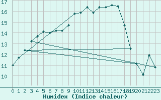 Courbe de l'humidex pour Izegem (Be)